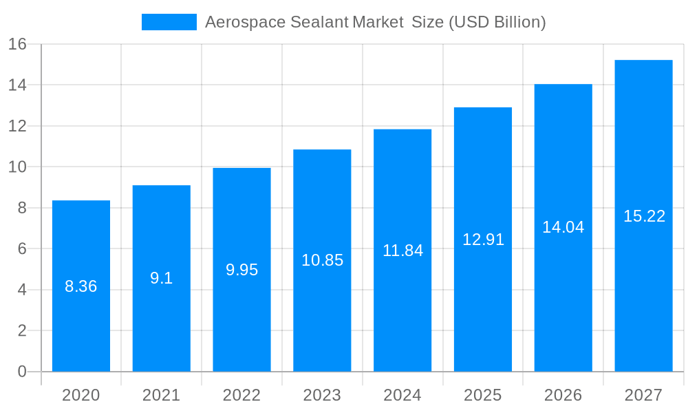 Aerospace Sealant Market Market Size and Forecast (2024-2030)
