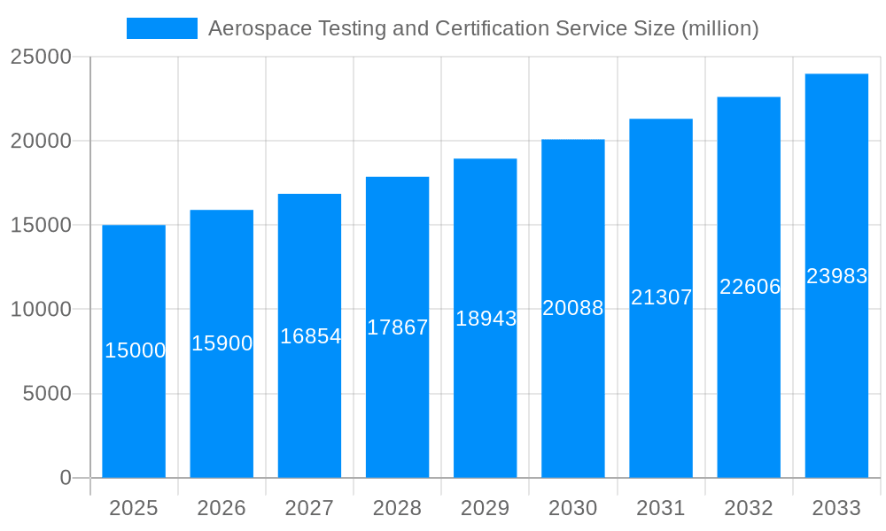 Aerospace Testing and Certification Service Market Size and Forecast (2024-2030)