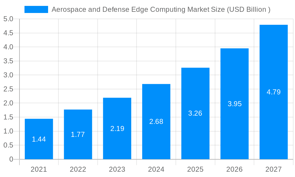 Aerospace and Defense Edge Computing Market Market Size and Forecast (2024-2030)