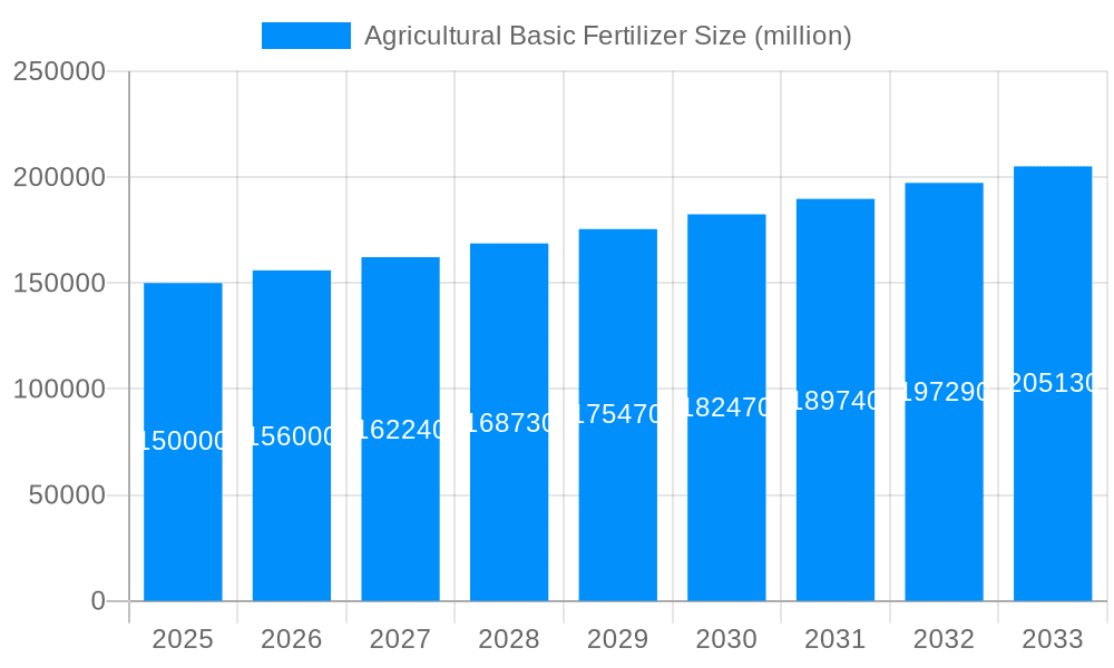 Agricultural Basic Fertilizer Market Size and Forecast (2024-2030)