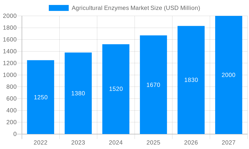 Agricultural Enzymes Market Market Size and Forecast (2024-2030)