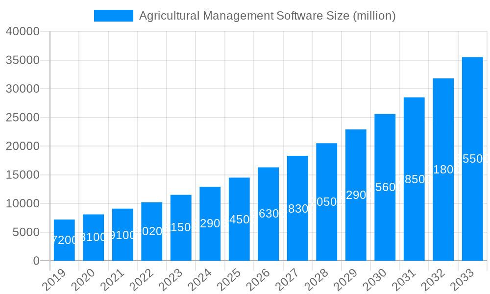 Agricultural Management Software Market Size and Forecast (2024-2030)