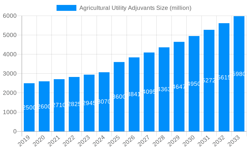 Agricultural Utility Adjuvants Market Size and Forecast (2024-2030)