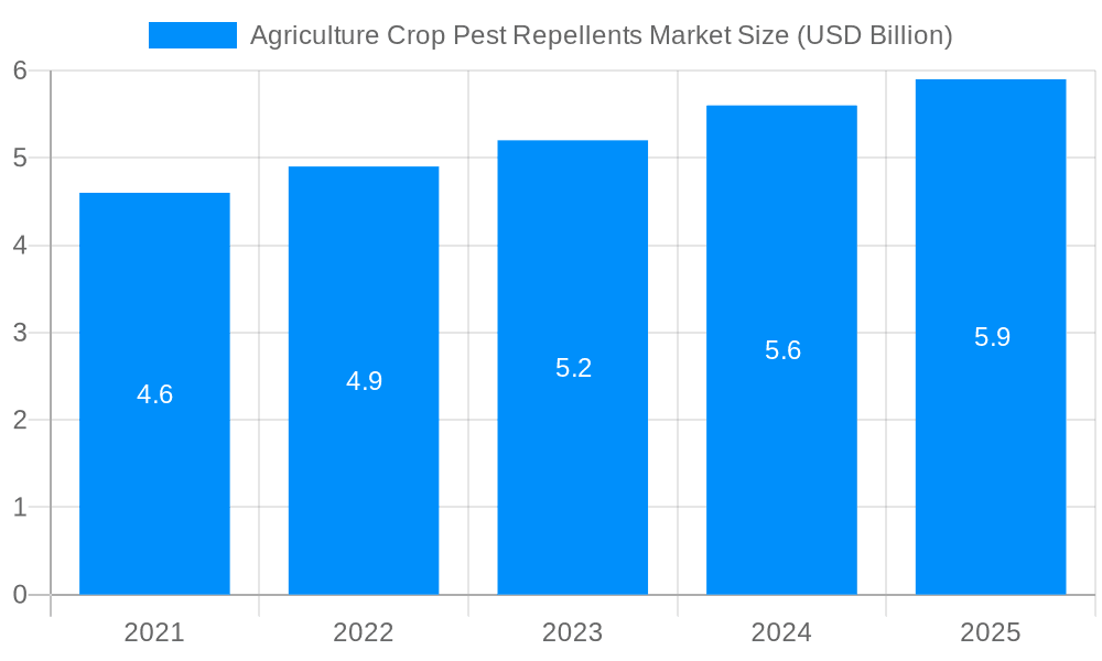 Agriculture Crop Pest Repellents Market Market Size and Forecast (2024-2030)