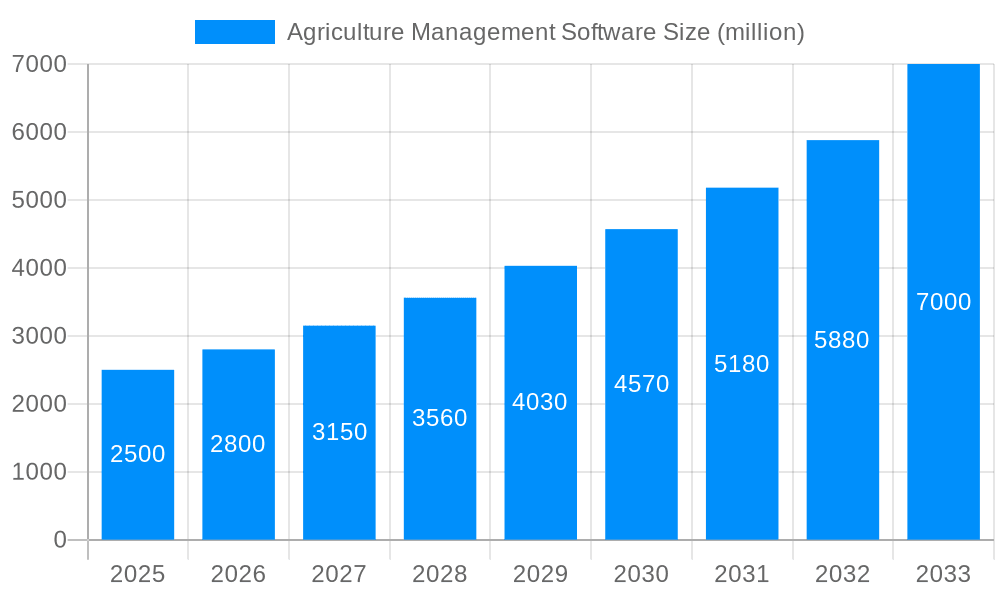 Agriculture Management Software Market Size and Forecast (2024-2030)