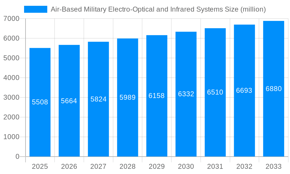 Air-Based Military Electro-Optical and Infrared Systems Market Size and Forecast (2024-2030)