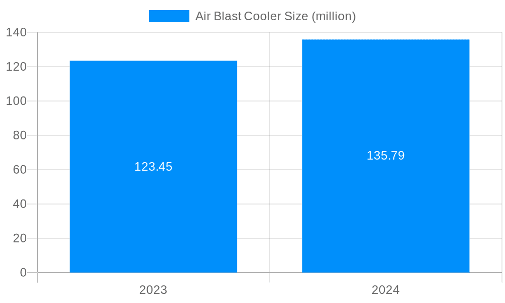 Air Blast Cooler Market Size and Forecast (2024-2030)