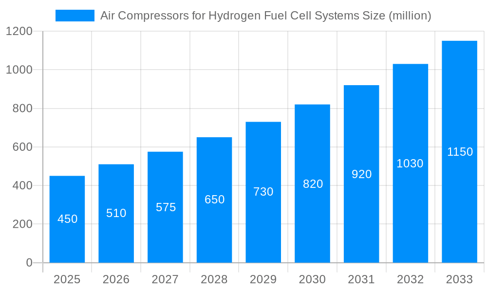 Air Compressors for Hydrogen Fuel Cell Systems Market Size and Forecast (2024-2030)