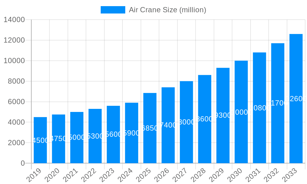 Air Crane Market Size and Forecast (2024-2030)