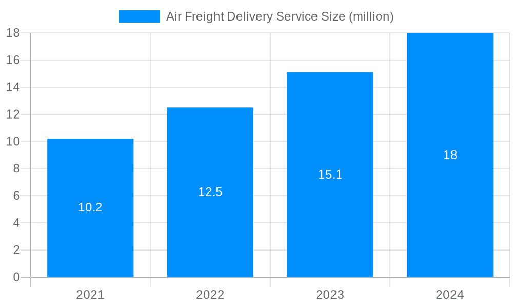 Air Freight Delivery Service Market Size and Forecast (2024-2030)