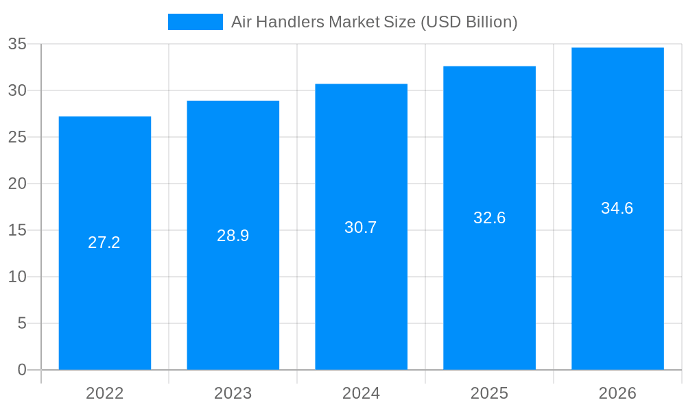 Air Handlers Market Market Size and Forecast (2024-2030)
