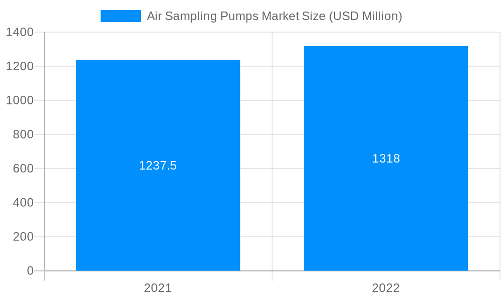 Air Sampling Pumps Market Market Size and Forecast (2024-2030)