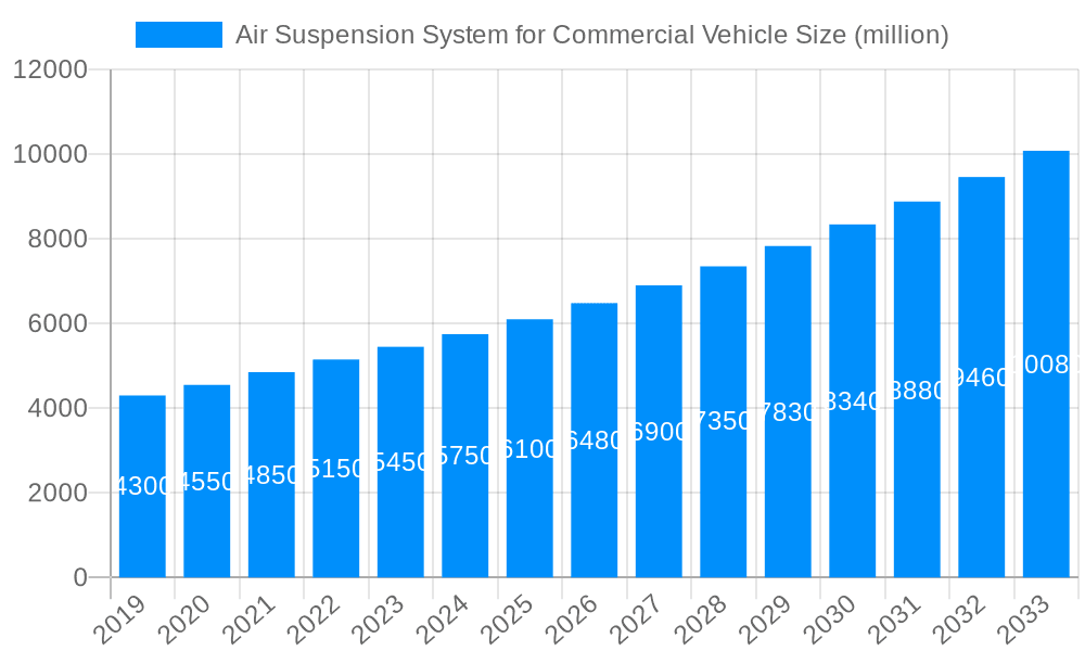 Air Suspension System for Commercial Vehicle Market Size and Forecast (2024-2030)