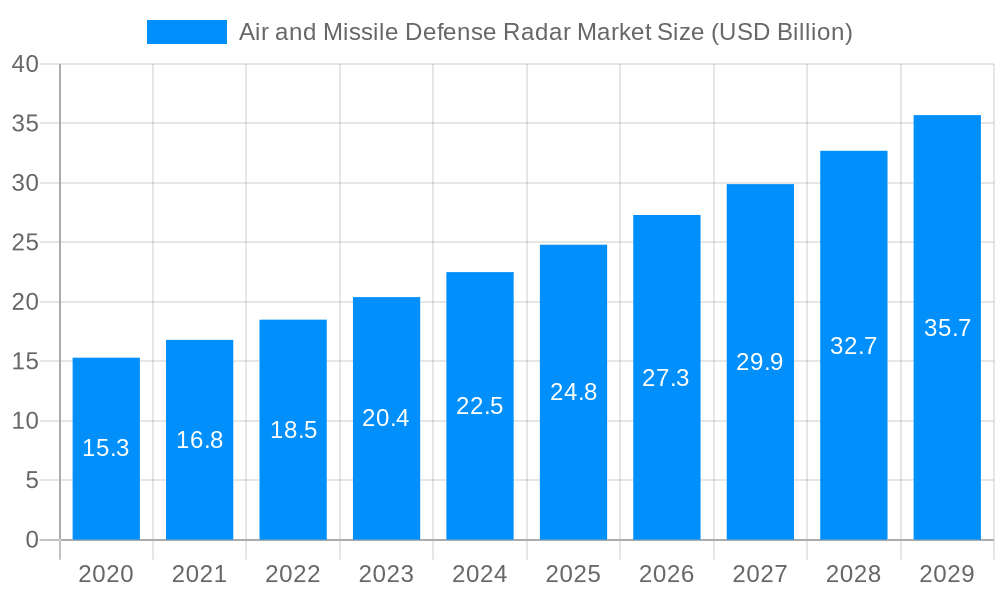 Air and Missile Defense Radar Market Market Size and Forecast (2024-2030)