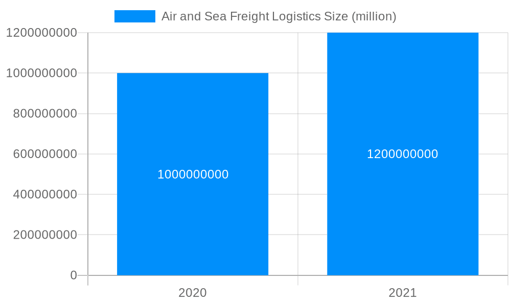 Air and Sea Freight Logistics Market Size and Forecast (2024-2030)