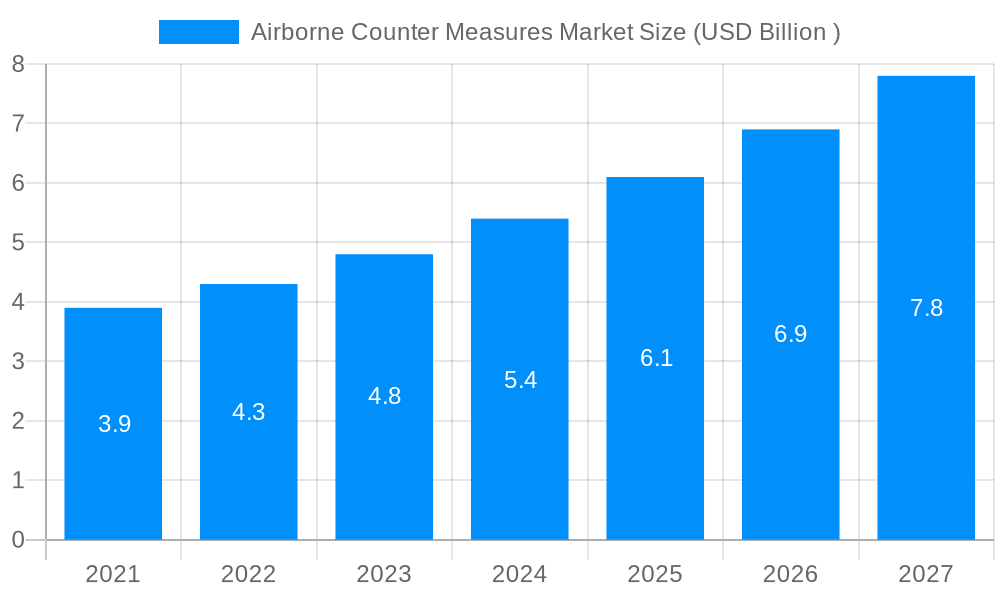 Airborne Counter Measures Market Market Size and Forecast (2024-2030)
