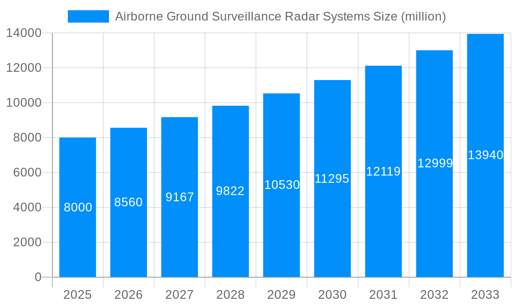 Airborne Ground Surveillance Radar Systems Market Size and Forecast (2024-2030)