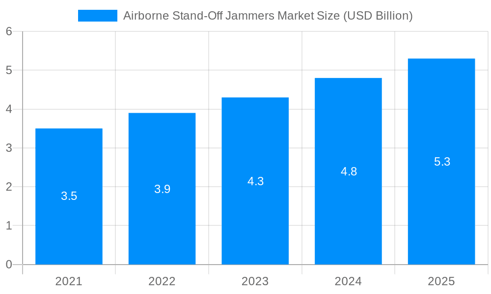 Airborne Stand-Off Jammers Market Market Size and Forecast (2024-2030)