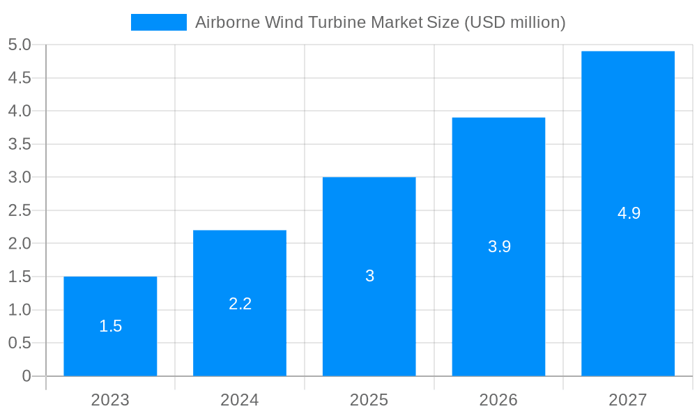 Airborne Wind Turbine Market Market Size and Forecast (2024-2030)