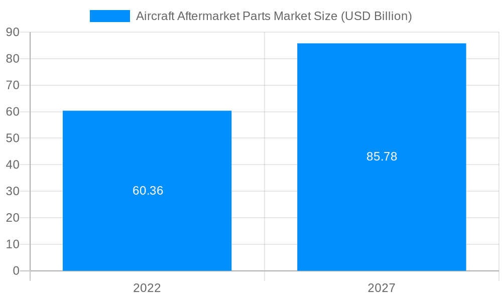 Aircraft Aftermarket Parts Market Market Size and Forecast (2024-2030)