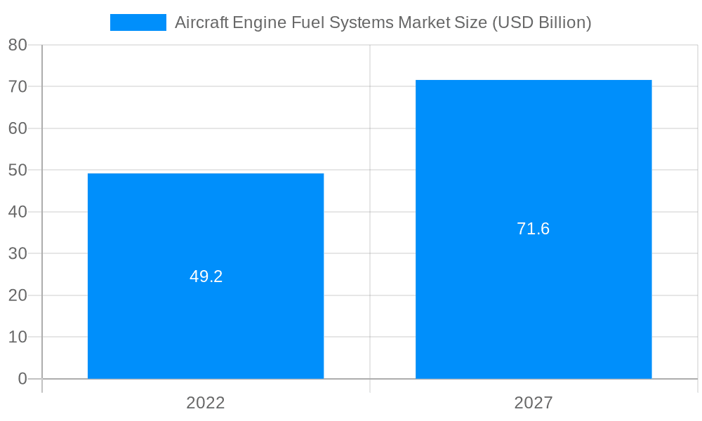Aircraft Engine Fuel Systems Market Market Size and Forecast (2024-2030)