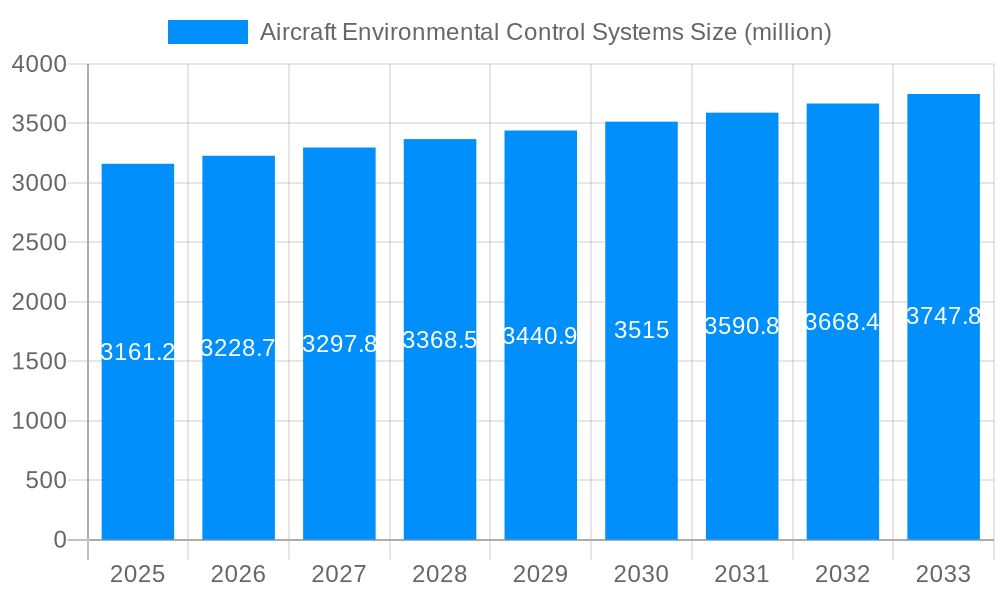 Aircraft Environmental Control Systems Market Size and Forecast (2024-2030)