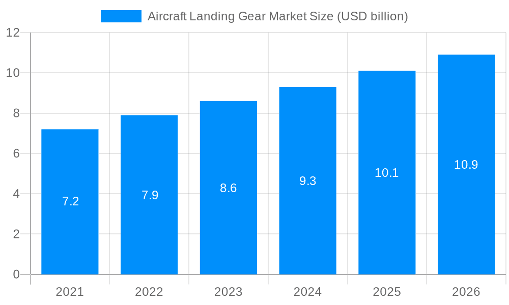 Aircraft Landing Gear Market Market Size and Forecast (2024-2030)