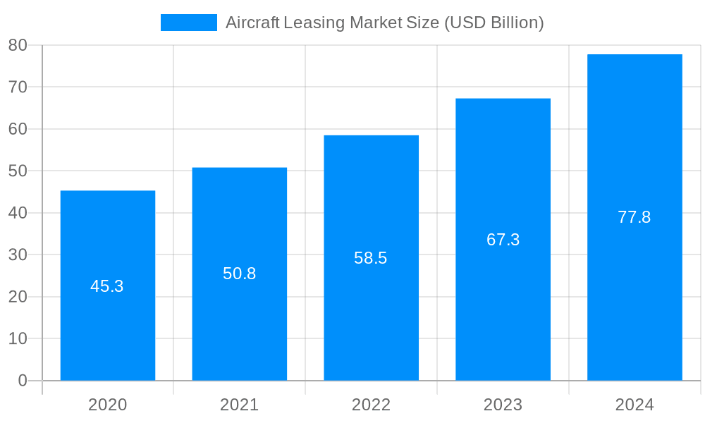 Aircraft Leasing Market Market Size and Forecast (2024-2030)