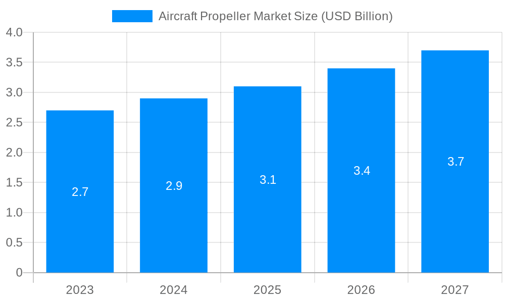 Aircraft Propeller Market Market Size and Forecast (2024-2030)