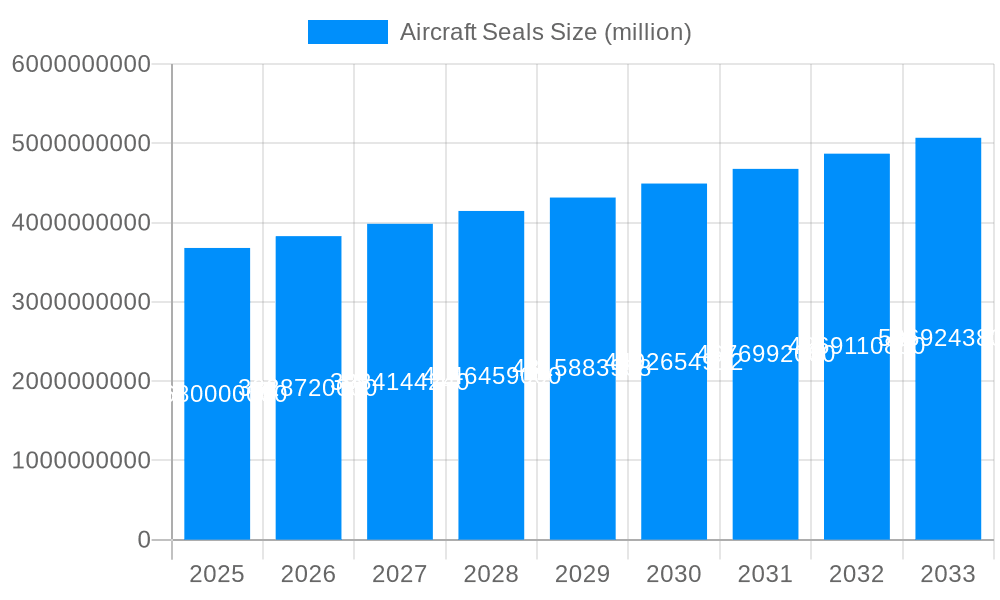 Aircraft Seals Market Size and Forecast (2024-2030)
