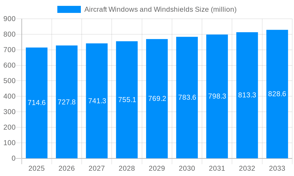 Aircraft Windows and Windshields Market Size and Forecast (2024-2030)