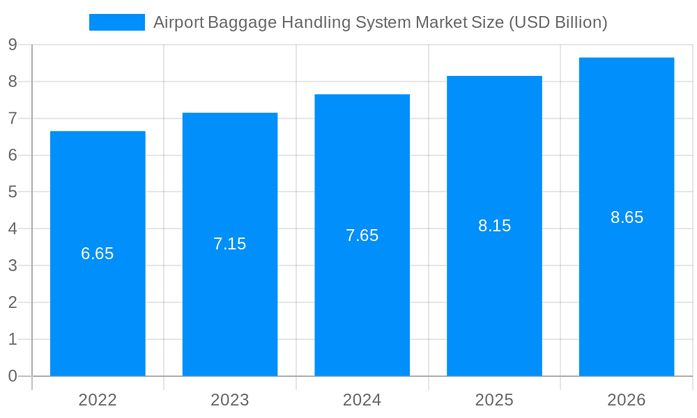 Airport Baggage Handling System Market Market Size and Forecast (2024-2030)
