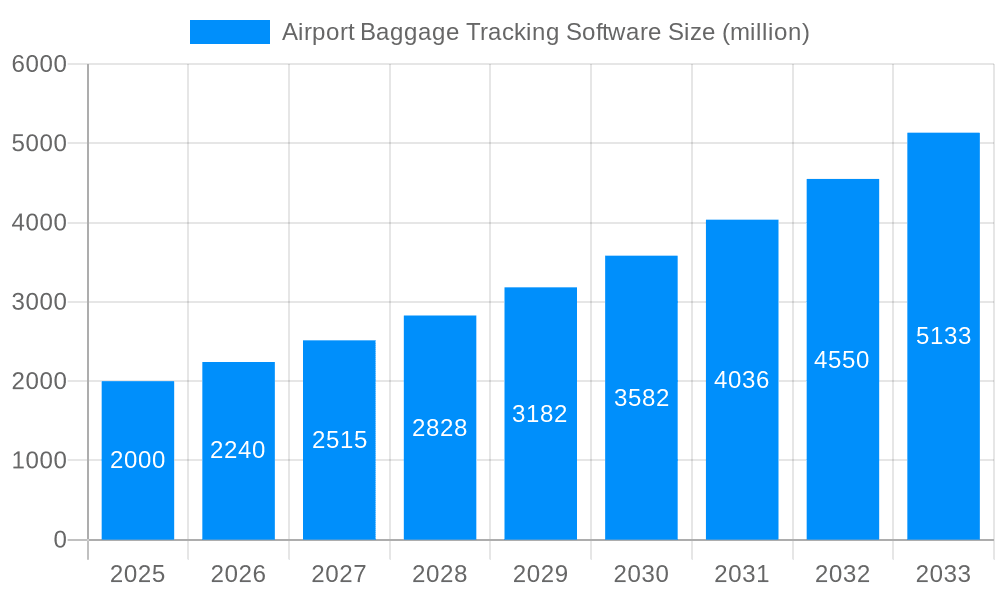 Airport Baggage Tracking Software Market Size and Forecast (2024-2030)