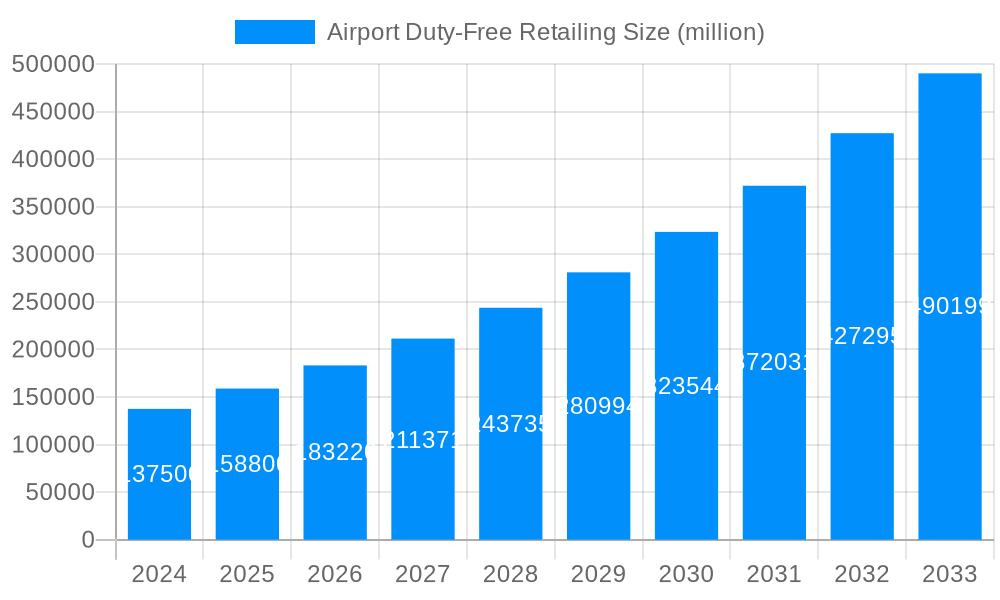 Airport Duty-Free Retailing Market Size and Forecast (2024-2030)