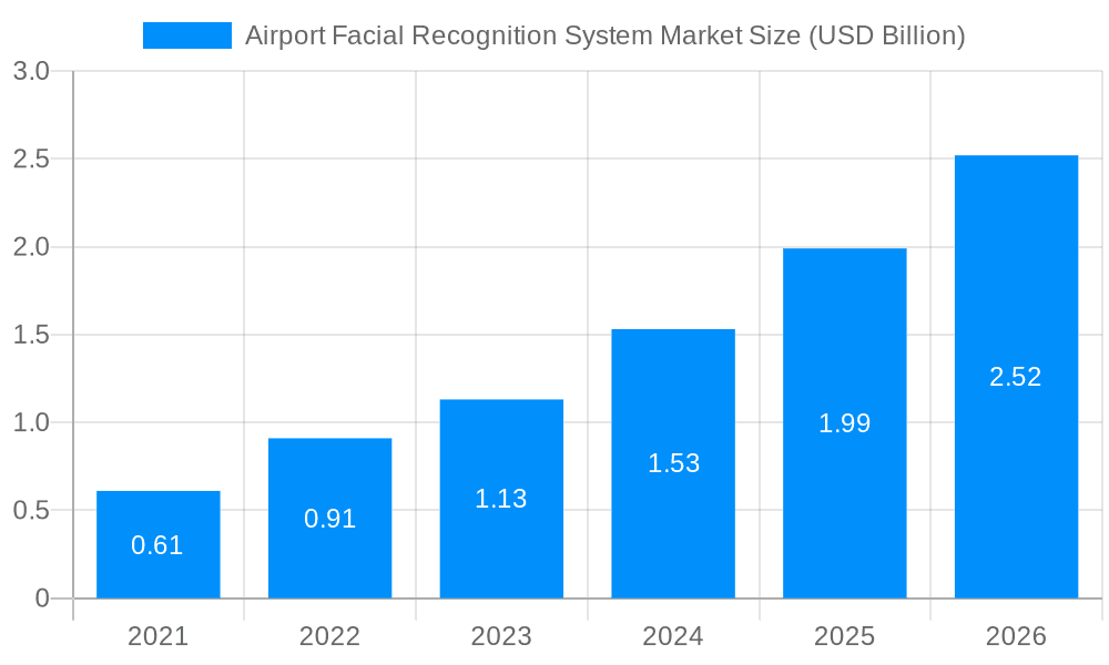 Airport Facial Recognition System Market Market Size and Forecast (2024-2030)