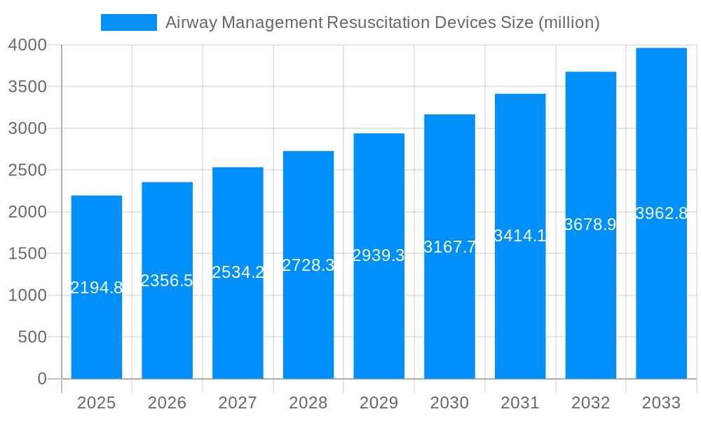 Airway Management Resuscitation Devices Market Size and Forecast (2024-2030)