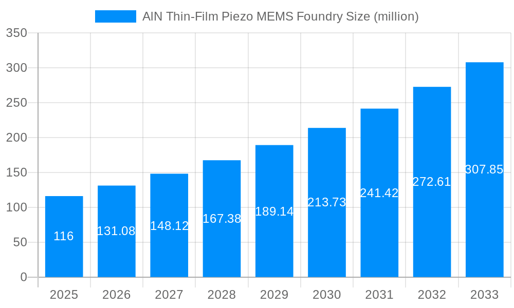 AlN Thin-Film Piezo MEMS Foundry Market Size and Forecast (2024-2030)