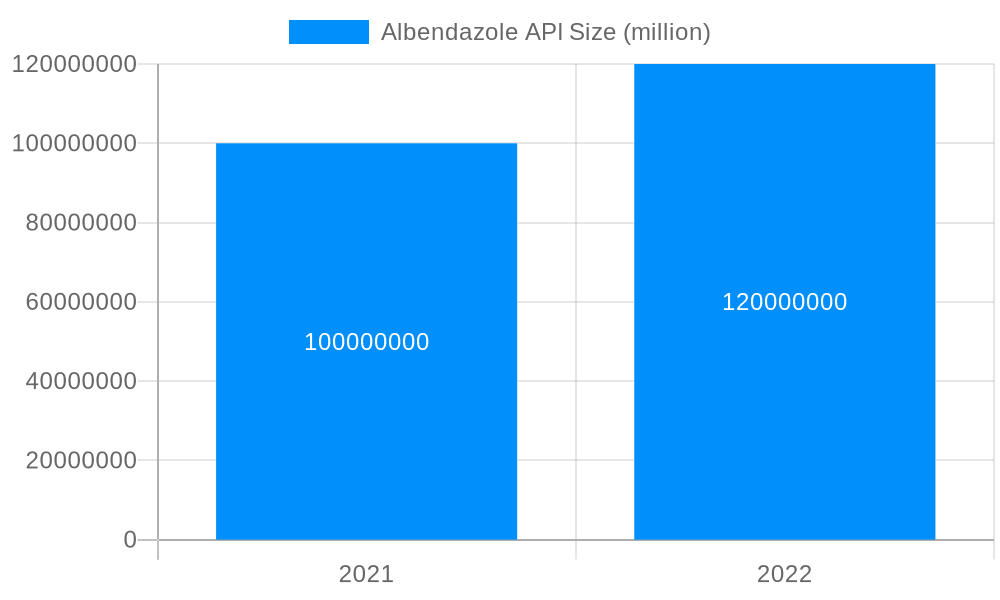 Albendazole API Market Size and Forecast (2024-2030)