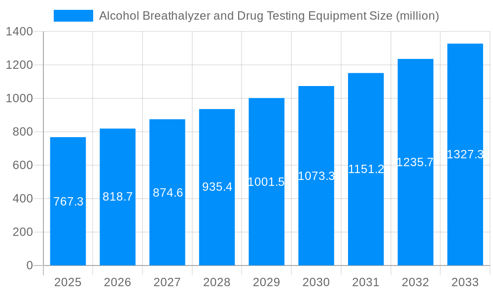 Alcohol Breathalyzer and Drug Testing Equipment Market Size and Forecast (2024-2030)