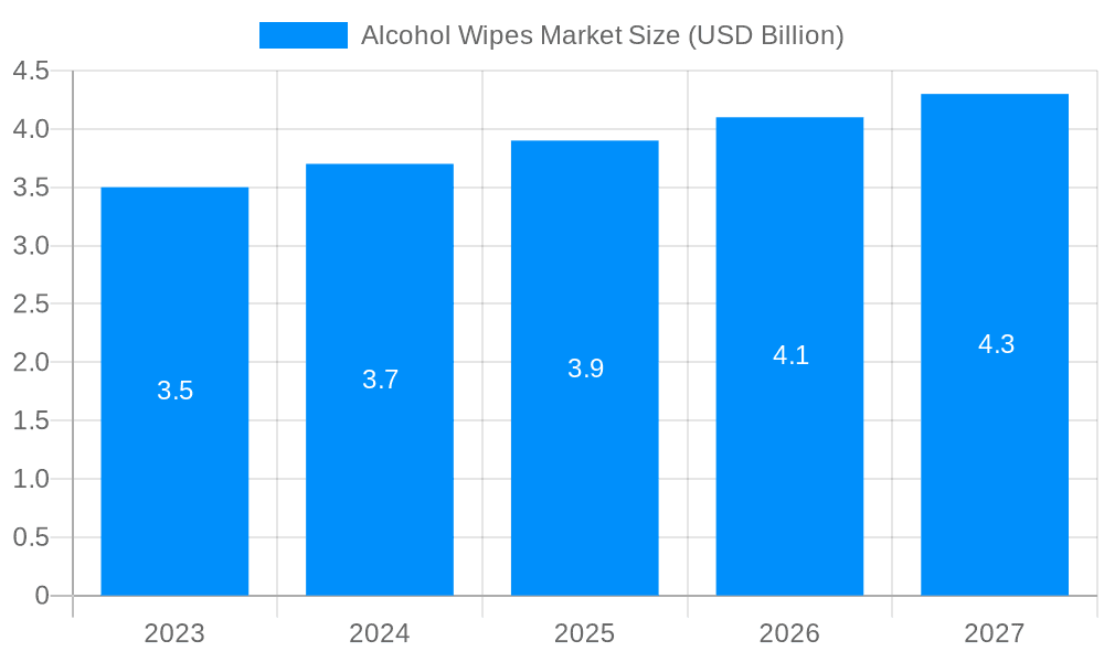 Alcohol Wipes Market Market Size and Forecast (2024-2030)