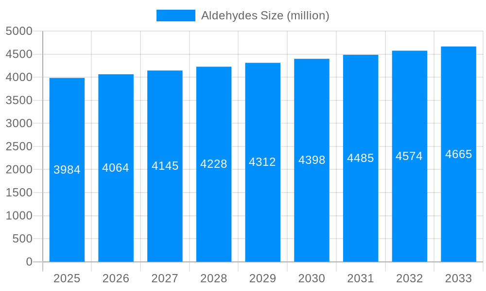 Aldehydes Market Size and Forecast (2024-2030)