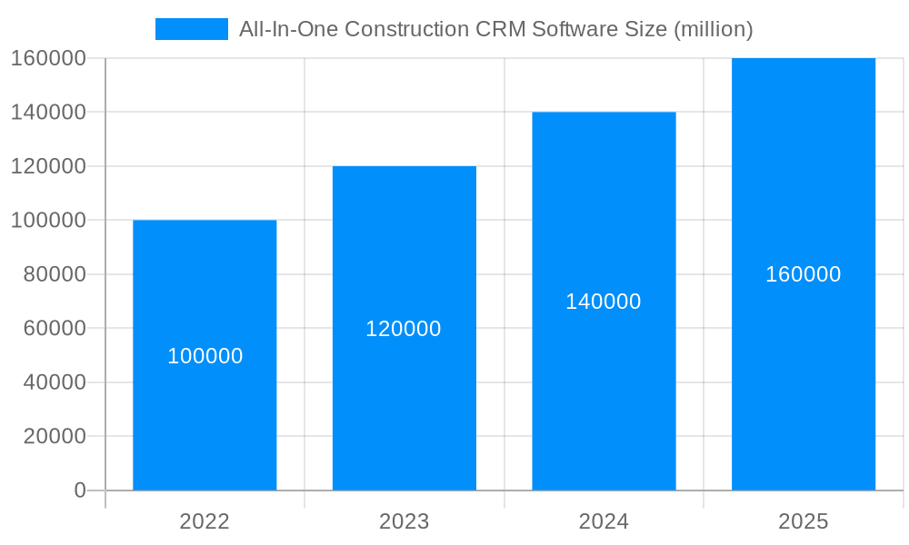 All-In-One Construction CRM Software Market Size and Forecast (2024-2030)