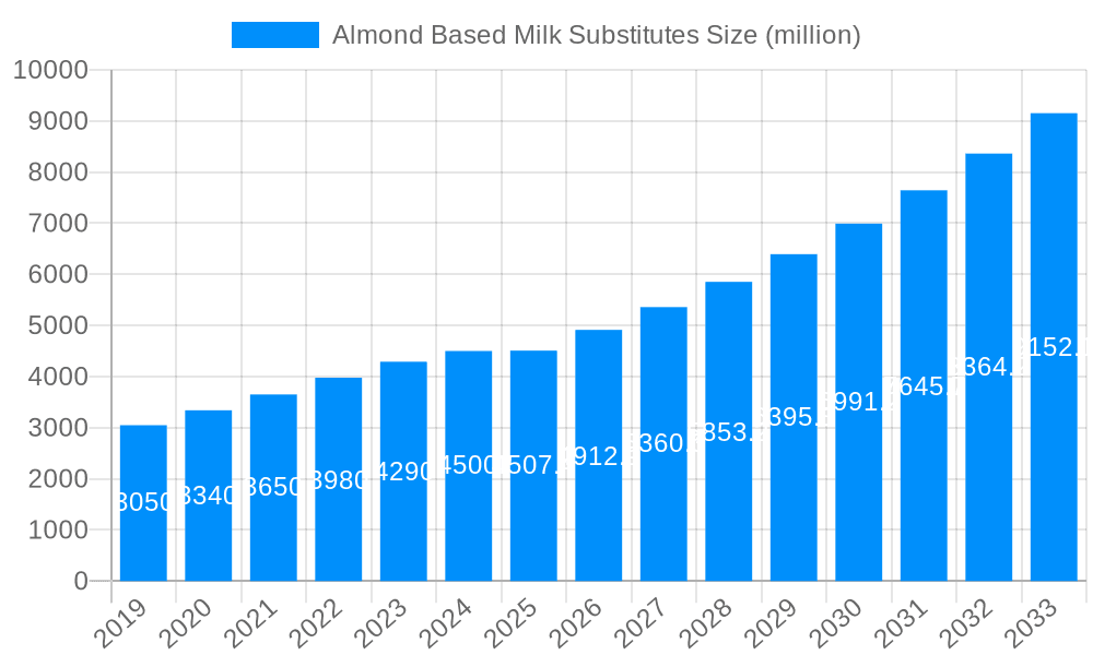 Almond Based Milk Substitutes Market Size and Forecast (2024-2030)
