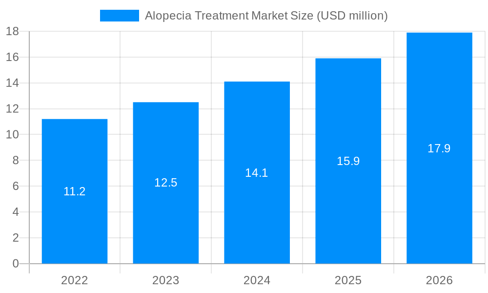 Alopecia Treatment Market Market Size and Forecast (2024-2030)