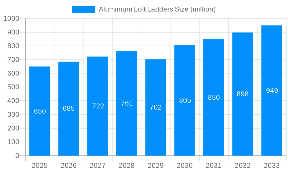 Aluminium Loft Ladders Market Size and Forecast (2024-2030)