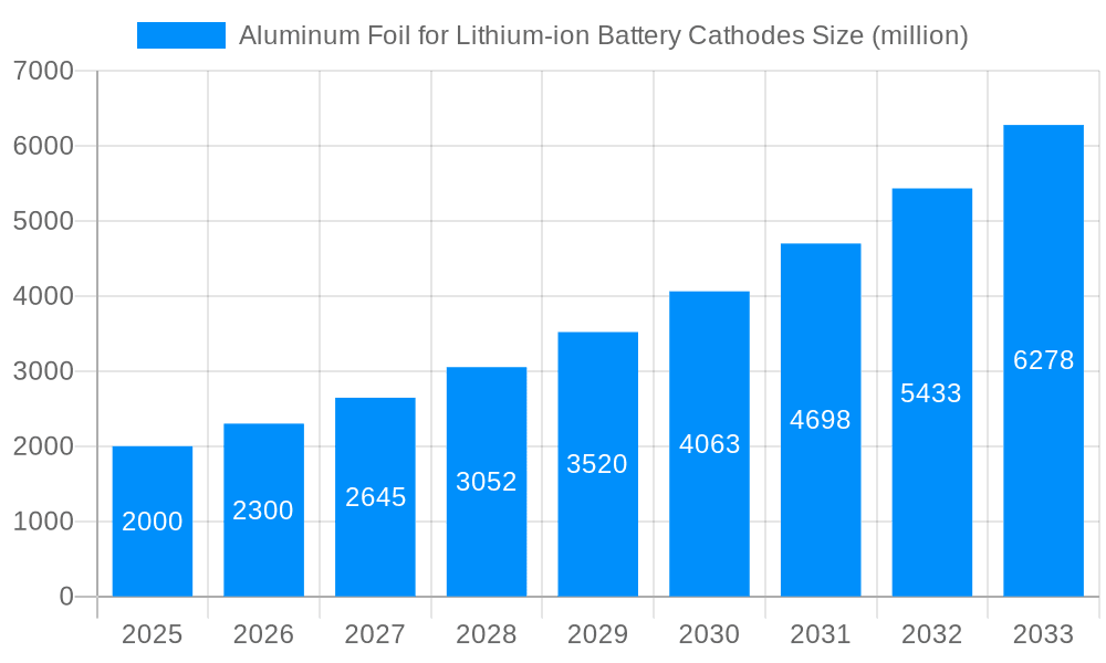 Aluminum Foil for Lithium-ion Battery Cathodes Market Size and Forecast (2024-2030)