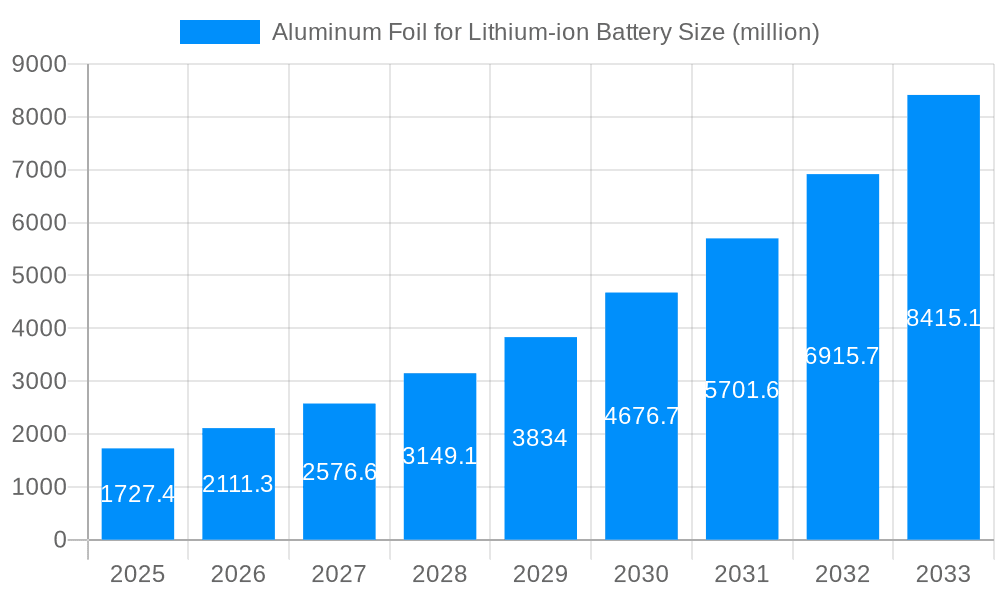 Aluminum Foil for Lithium-ion Battery Market Size and Forecast (2024-2030)