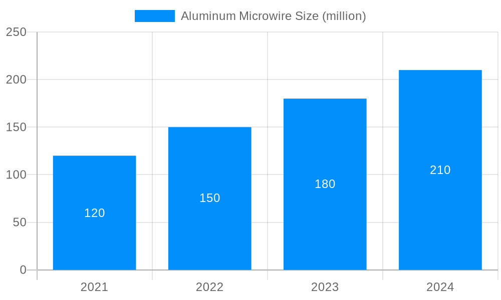 Aluminum Microwire Market Size and Forecast (2024-2030)