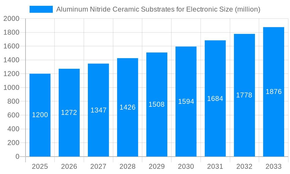 Aluminum Nitride Ceramic Substrates for Electronic Market Size and Forecast (2024-2030)