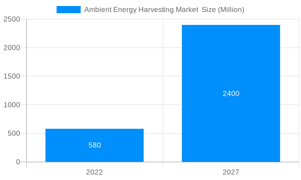 Ambient Energy Harvesting Market Market Size and Forecast (2024-2030)